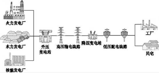 智能电网到底是什么？终于明白了！,智能电网到底是什么？终于明白了！,第2张