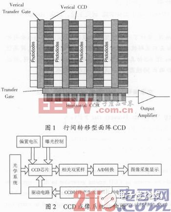 基于FPGA的转移型面阵CCD驱动电路设计,基于FPGA的转移型面阵CCD驱动电路设计,第2张