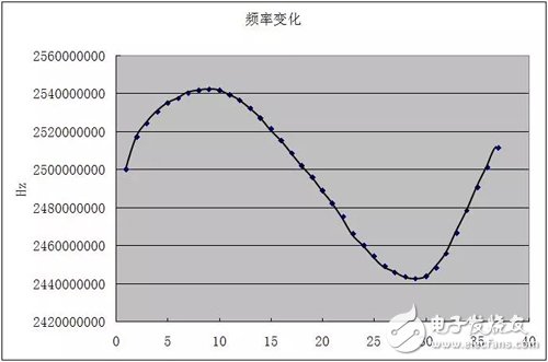 大神教你：压控振荡器VCO的非线性特性如何解,大神教你：压控振荡器VCO的非线性特性如何解,第5张