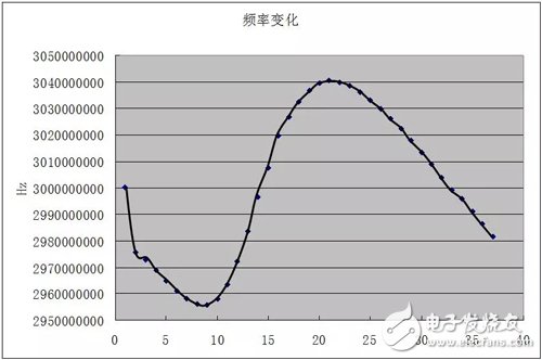 大神教你：压控振荡器VCO的非线性特性如何解,大神教你：压控振荡器VCO的非线性特性如何解,第4张