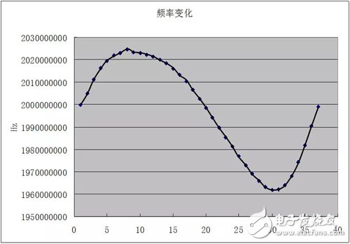 大神教你：压控振荡器VCO的非线性特性如何解,大神教你：压控振荡器VCO的非线性特性如何解,第6张