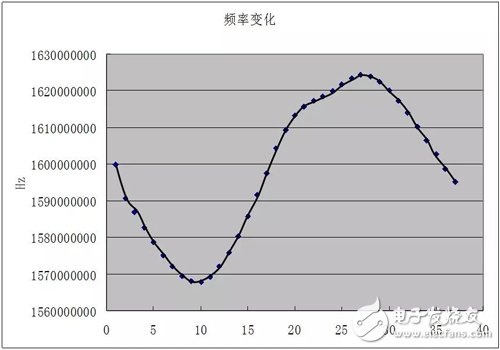 大神教你：压控振荡器VCO的非线性特性如何解,大神教你：压控振荡器VCO的非线性特性如何解,第7张