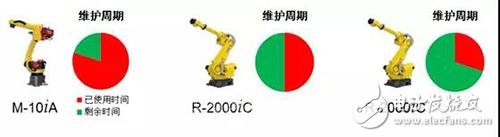 FANUC ZDT系统：永不停止的工厂就在眼前,FANUC ZDT系统：永不停止的工厂就在眼前,第2张