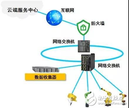 FANUC ZDT系统：永不停止的工厂就在眼前,FANUC ZDT系统：永不停止的工厂就在眼前,第3张