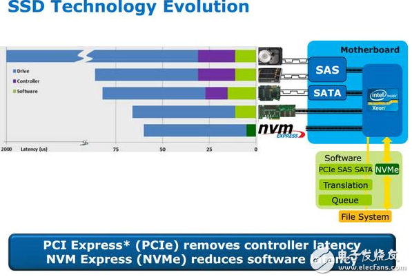 揭秘SSD接口技术 目前主流SSD接口介绍,pIYBAFsGimWAHAxBAALlmoszxgw735.png,第3张