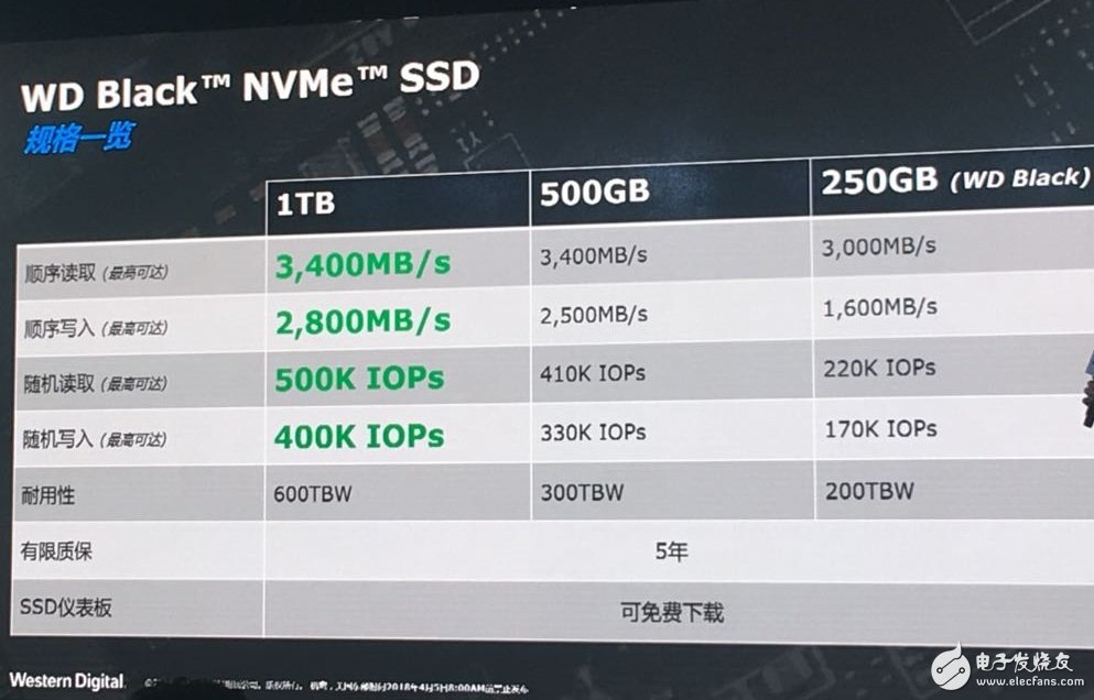 西部数据推出新款高性能NVMe SSD,西部数据推出新款高性能NVMe SSD,第2张