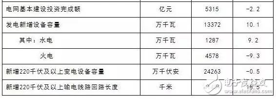 国家能源局：2017全社会用电量同比增长6.6%,国家能源局：2017全社会用电量同比增长6.6%,第3张