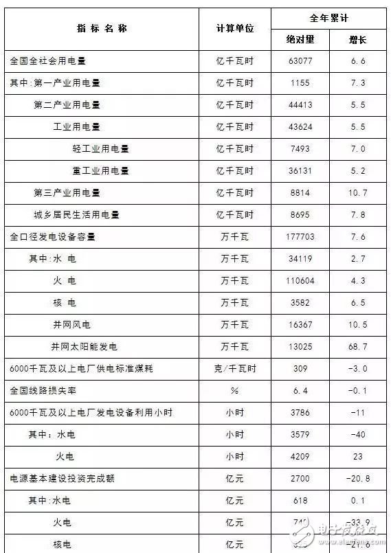 国家能源局：2017全社会用电量同比增长6.6%,国家能源局：2017全社会用电量同比增长6.6%,第2张