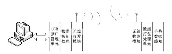 SmartMouse智能手势输入装置方案设计解析,SmartMouse智能手势输入装置方案设计解析,第2张