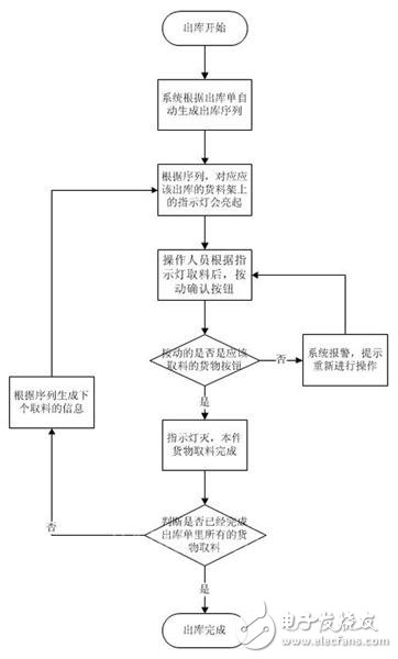 抢先看宜科：成品库PTL系统,抢先看宜科：成品库PTL系统,第4张