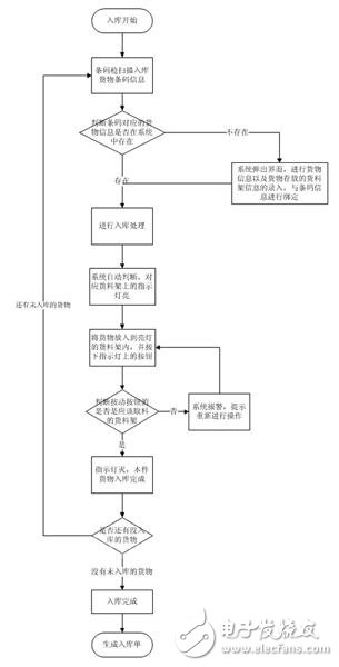 抢先看宜科：成品库PTL系统,抢先看宜科：成品库PTL系统,第3张