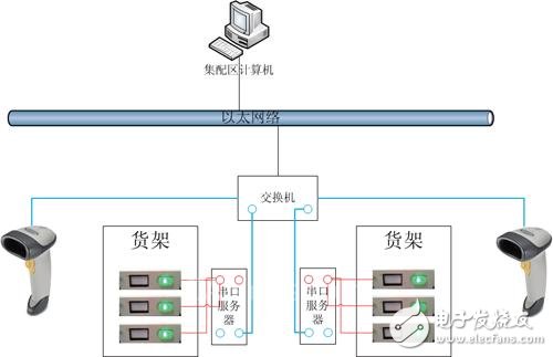 抢先看宜科：成品库PTL系统,抢先看宜科：成品库PTL系统,第2张