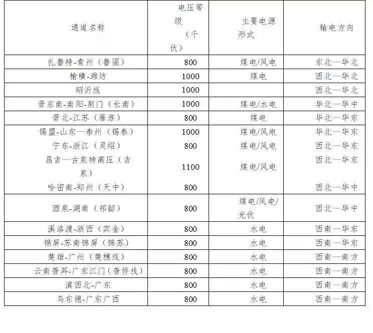 我国投入运行的跨区域特高压有下列17条,我国投入运行的跨区域特高压有下列17条,第2张