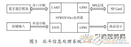 详解一种基于蓝牙技术的北斗终端通信模块的设计,详解一种基于蓝牙技术的北斗终端通信模块的设计,第5张