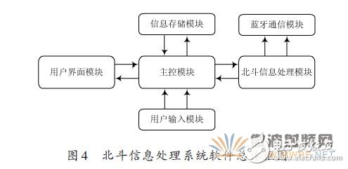 详解一种基于蓝牙技术的北斗终端通信模块的设计,详解一种基于蓝牙技术的北斗终端通信模块的设计,第6张