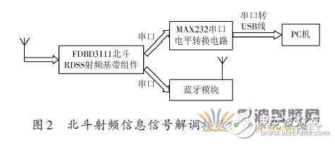 详解一种基于蓝牙技术的北斗终端通信模块的设计,详解一种基于蓝牙技术的北斗终端通信模块的设计,第4张