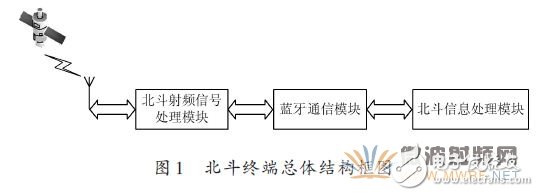 详解一种基于蓝牙技术的北斗终端通信模块的设计,详解一种基于蓝牙技术的北斗终端通信模块的设计,第3张