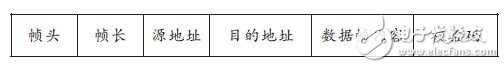 详解一种基于蓝牙技术的北斗终端通信模块的设计,详解一种基于蓝牙技术的北斗终端通信模块的设计,第2张