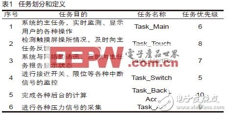 详解一种基于ARM7支持触摸屏和实时 *** 作系统的开发与应用,详解一种基于ARM7支持触摸屏和实时 *** 作系统的开发与应用,第4张