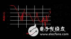 一文带你深入了解采用CMRC结构的Ka波段 四次谐波混频器设计,一文带你深入了解采用CMRC结构的Ka波段 四次谐波混频器设计,第11张