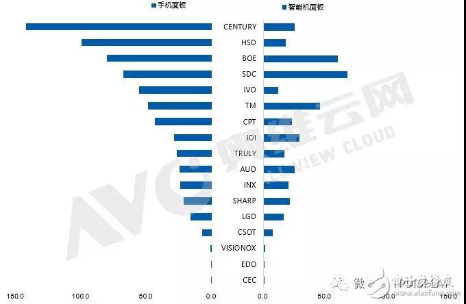 2018年4月全球手机面板共计出货2．33亿片，环比下滑4．0％,2018年4月全球手机面板共计出货2．33亿片，环比下滑4．0％,第3张