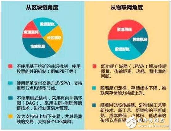 区块链+物联网，是机遇还是泡沫？,区块链+物联网，是机遇还是泡沫？,第2张