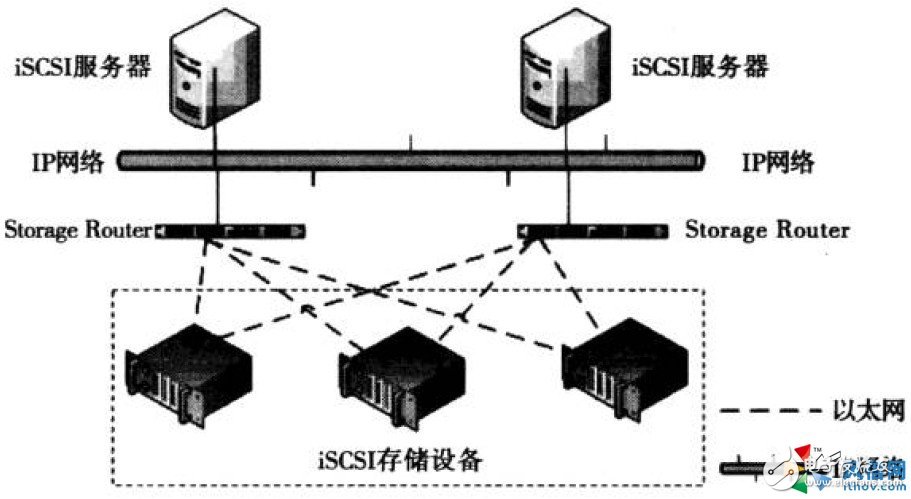 ISCSI网络存储的简单介绍,ISCSI网络存储的简单介绍,第2张