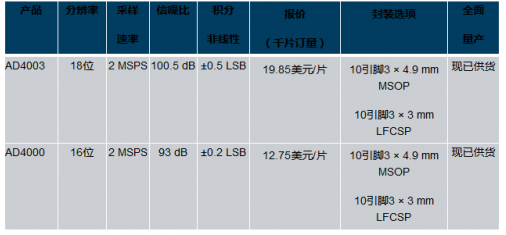 新一代高精度逐次逼近型（SAR）模数转换器（ADC）AD4003和AD4000,第2张