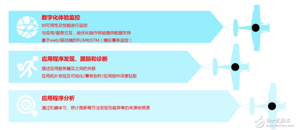 APM的定义与演进 分布式追踪技术原理分析,APM的定义与演进 分布式追踪技术原理分析,第3张