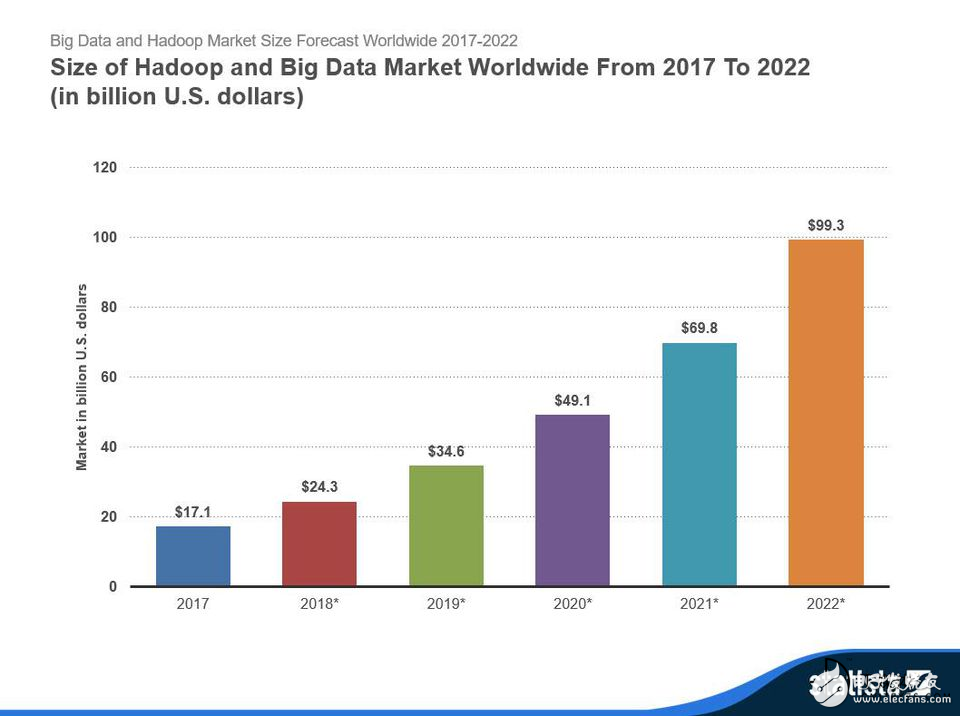 一文读懂2018年大数据的增长趋势 十张图告诉你,一文读懂2018年大数据的增长趋势 十张图告诉你,第5张