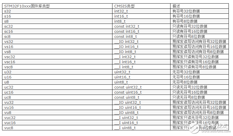 STM32的数据类型基础介绍,STM32的数据类型基础介绍,第3张