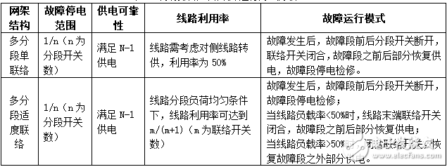 对典型网架结构的故障分析和供电可靠性和线路利用率等方面的简要分析,对典型网架结构的故障分析和供电可靠性和线路利用率等方面的简要分析,第8张