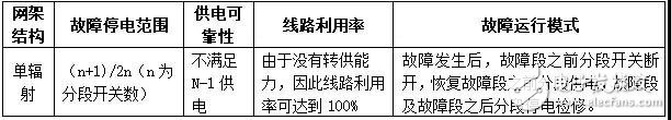 对典型网架结构的故障分析和供电可靠性和线路利用率等方面的简要分析,对典型网架结构的故障分析和供电可靠性和线路利用率等方面的简要分析,第3张