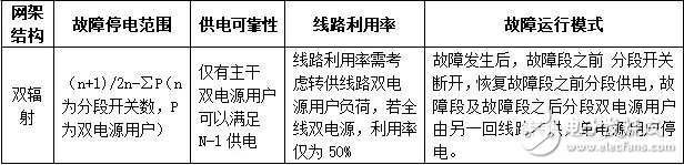 对典型网架结构的故障分析和供电可靠性和线路利用率等方面的简要分析,对典型网架结构的故障分析和供电可靠性和线路利用率等方面的简要分析,第5张