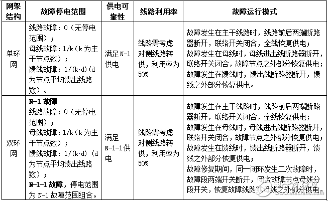 对典型网架结构的故障分析和供电可靠性和线路利用率等方面的简要分析,对典型网架结构的故障分析和供电可靠性和线路利用率等方面的简要分析,第11张