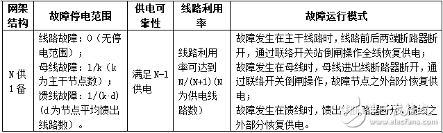 对典型网架结构的故障分析和供电可靠性和线路利用率等方面的简要分析,对典型网架结构的故障分析和供电可靠性和线路利用率等方面的简要分析,第14张