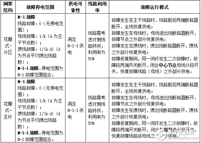 对典型网架结构的故障分析和供电可靠性和线路利用率等方面的简要分析,对典型网架结构的故障分析和供电可靠性和线路利用率等方面的简要分析,第17张