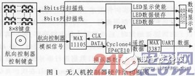 浅析基于FPGA的无人机控制器设计方案解析,浅析基于FPGA的无人机控制器设计方案解析,第2张