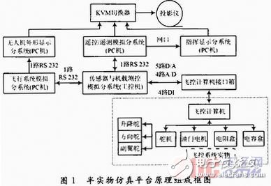 无人机飞控系统半实物仿真平台设计方案解析,无人机飞控系统半实物仿真平台设计方案解析,第2张