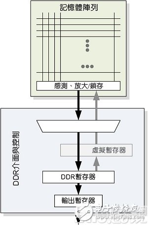 基于VLT技术的新型DRAM详解,基于VLT技术的新型DRAM详解,第4张