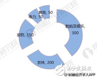 浅析2018年无人机发展的环境与趋势,浅析2018年无人机发展的环境与趋势 ,第5张