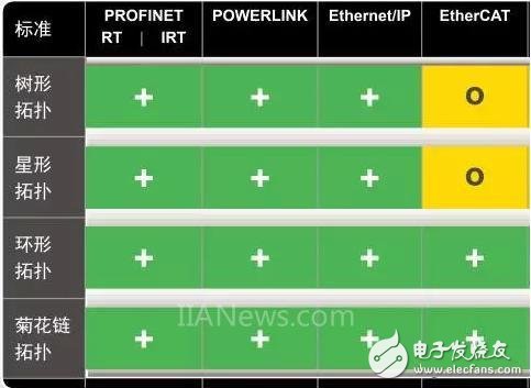 四大主流工业以太网实时接口,四大主流工业以太网实时接口,第5张