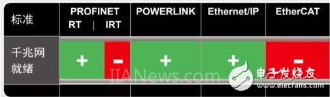 四大主流工业以太网实时接口,四大主流工业以太网实时接口,第8张