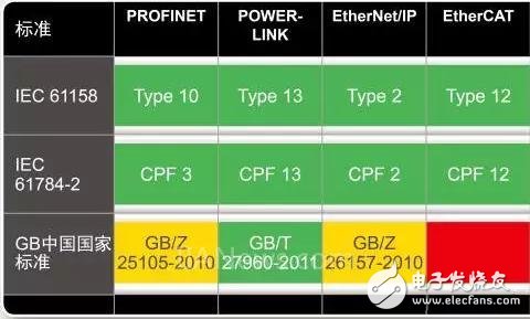 四大主流工业以太网实时接口,四大主流工业以太网实时接口,第9张