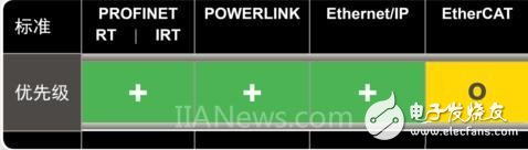 四大主流工业以太网实时接口,四大主流工业以太网实时接口,第13张