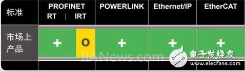 四大主流工业以太网实时接口,四大主流工业以太网实时接口,第10张