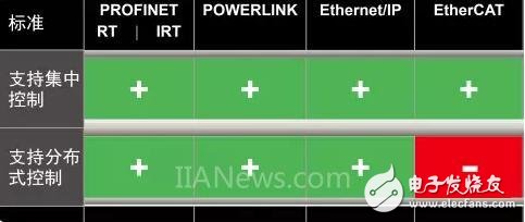 四大主流工业以太网实时接口,四大主流工业以太网实时接口,第11张
