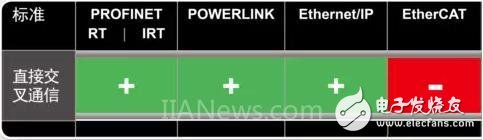 四大主流工业以太网实时接口,四大主流工业以太网实时接口,第12张