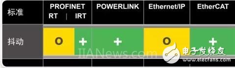 四大主流工业以太网实时接口,四大主流工业以太网实时接口,第15张