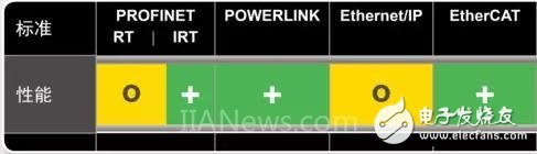 四大主流工业以太网实时接口,四大主流工业以太网实时接口,第14张